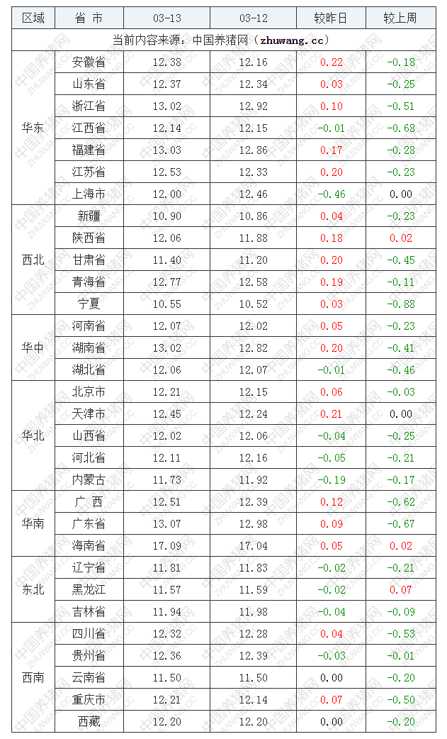 2022年03月13日全國(guó)外三元生豬價(jià)格行情漲跌表