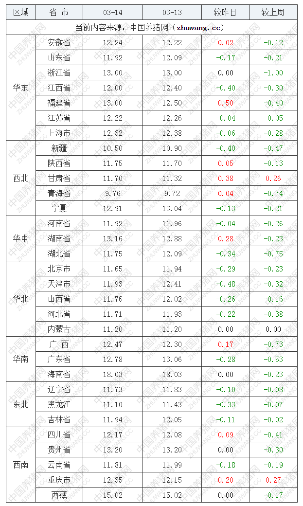 2022年03月14日全國內(nèi)三元生豬價(jià)格行情漲跌表