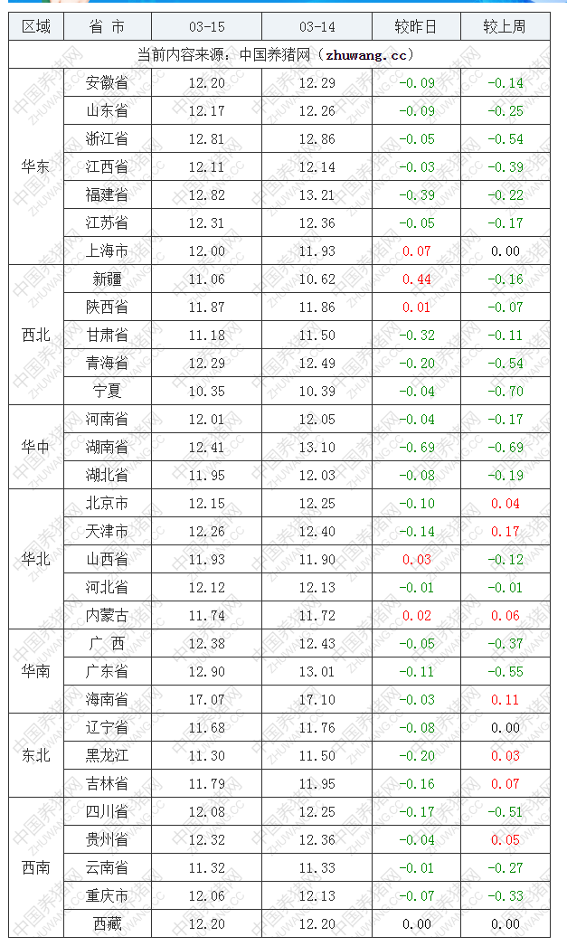 2022年03月15日全國外三元生豬價格行情漲跌表