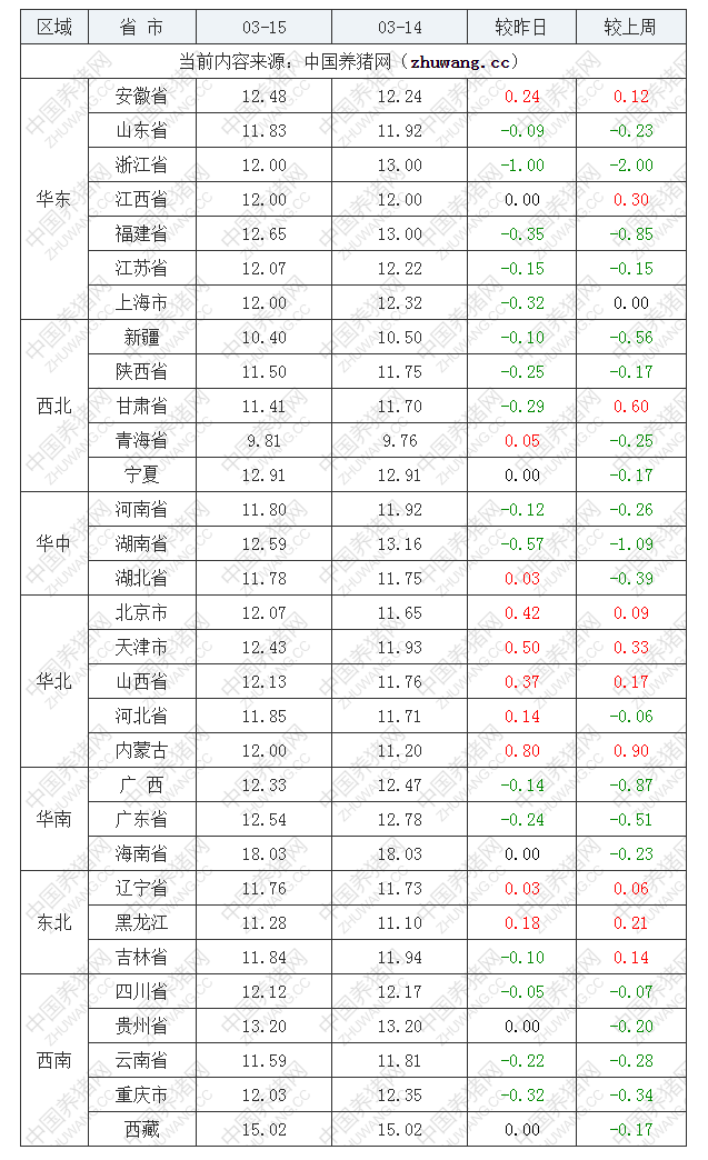 2022年03月15日全國內(nèi)三元生豬價格行情漲跌表