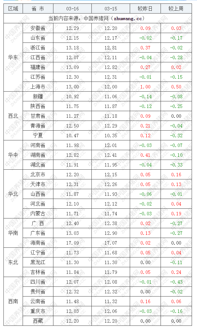 2022年03月16日全國(guó)外三元生豬價(jià)格行情漲跌表