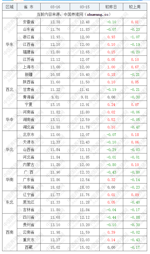 2022年03月16日全國內(nèi)三元生豬價格行情漲跌表