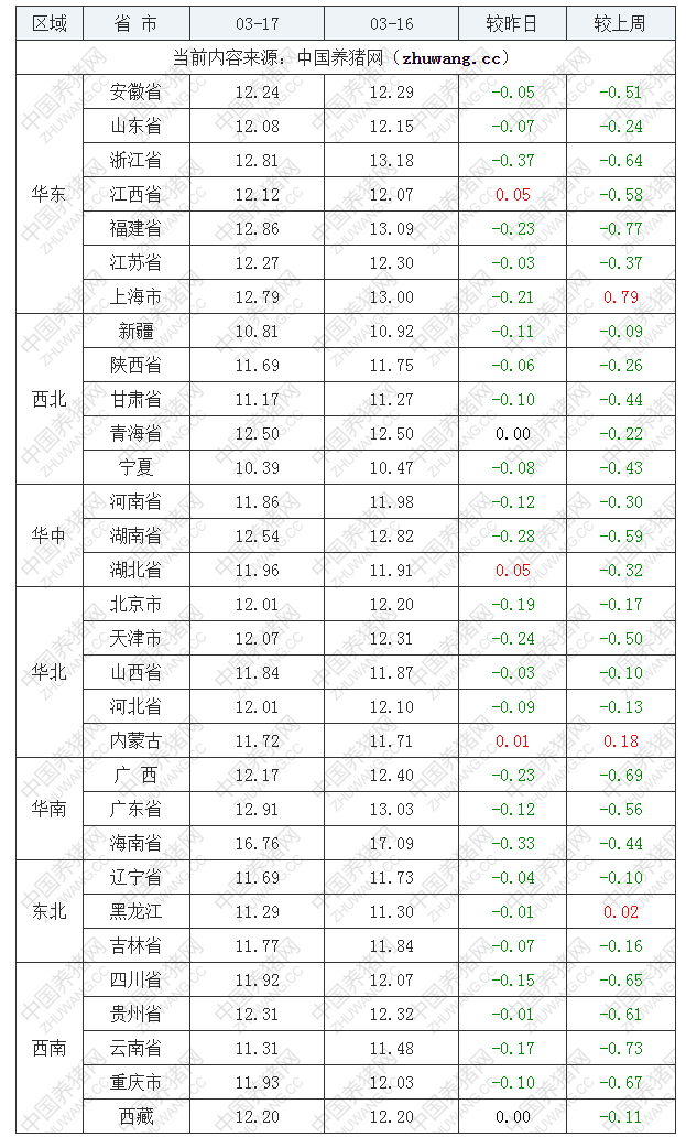 2022年03月17日全國外三元生豬價(jià)格行情漲跌表