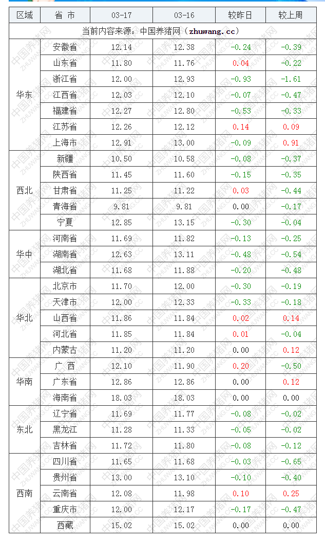 2022年03月17日全國內(nèi)三元生豬價格行情漲跌表