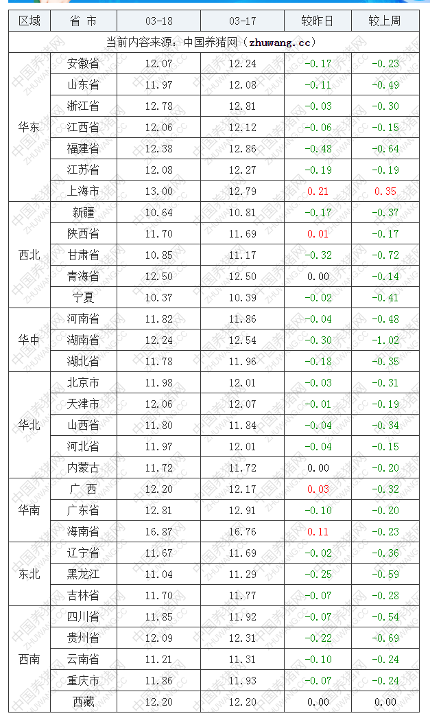 2022年03月18日全國外三元生豬價格行情漲跌表