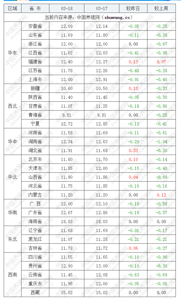 2022年03月18日全國內(nèi)三元生豬價格行情漲跌表