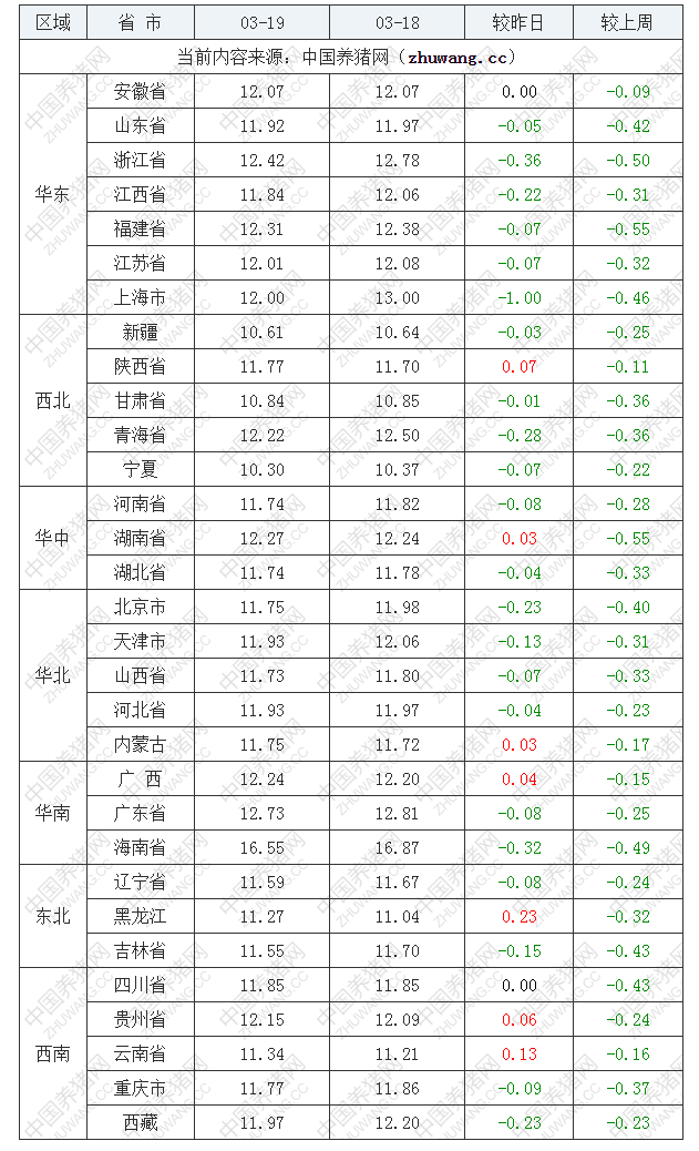 2022年03月19日全國外三元生豬價(jià)格行情漲跌表