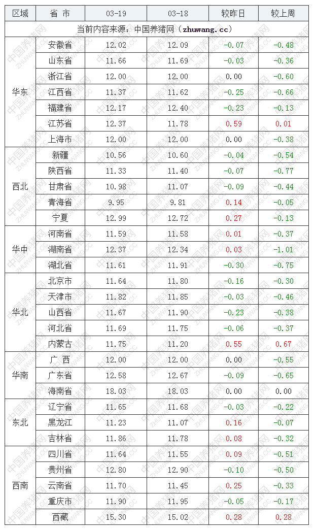 2022年03月19日全國內(nèi)三元生豬價格行情漲跌表