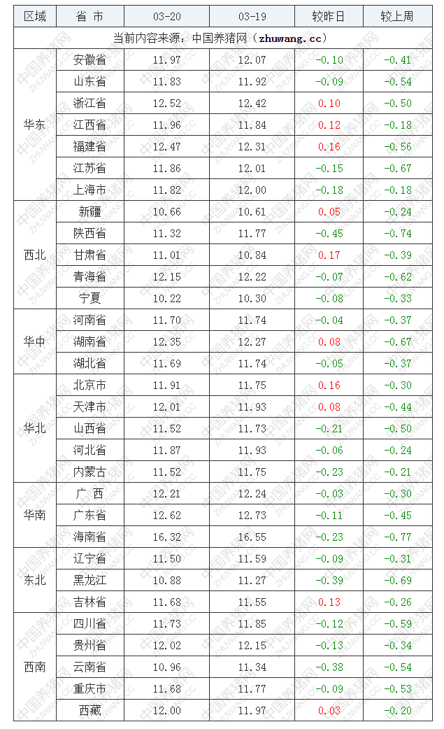 2022年03月20日全國(guó)外三元生豬價(jià)格行情漲跌表