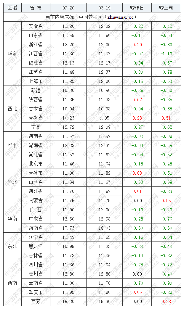 2022年03月20日全國內(nèi)三元生豬價格行情漲跌表