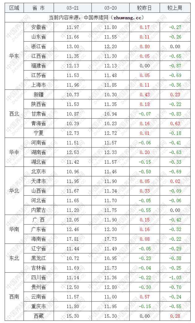 2022年03月21日全國內(nèi)三元生豬價格行情漲跌表