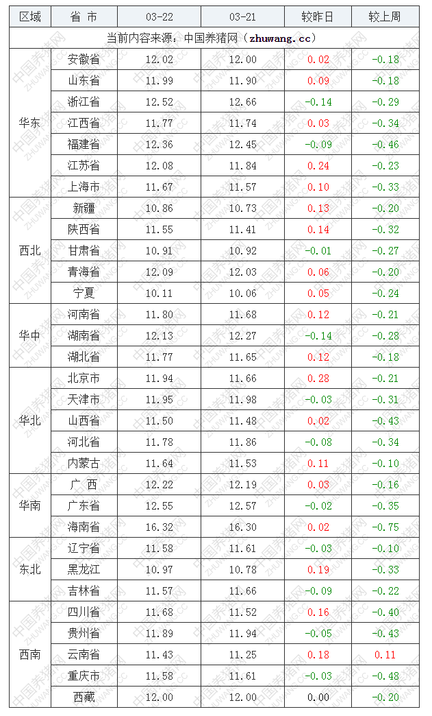 2022年03月22日全國外三元生豬價格行情漲跌表