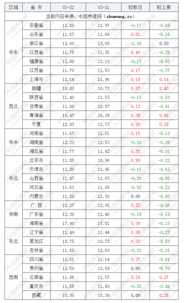 2022年03月22日全國內(nèi)三元生豬價格行情漲跌表