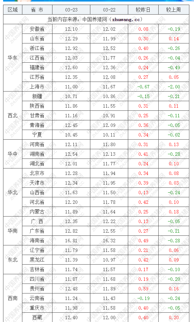 2022年03月23日全國外三元生豬價格行情漲跌表