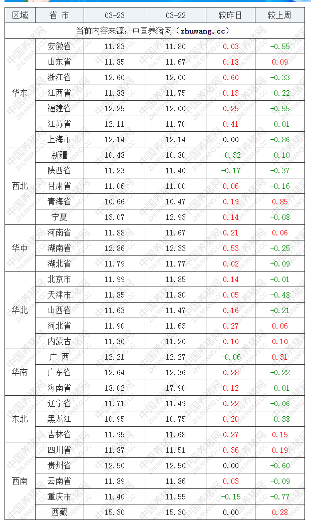 2022年03月23日全國內(nèi)三元生豬價(jià)格行情漲跌表