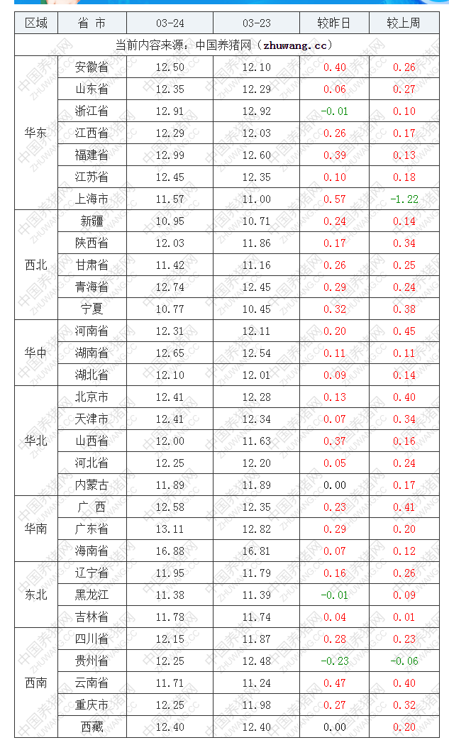 2022年03月24日全國外三元生豬價格行情漲跌表