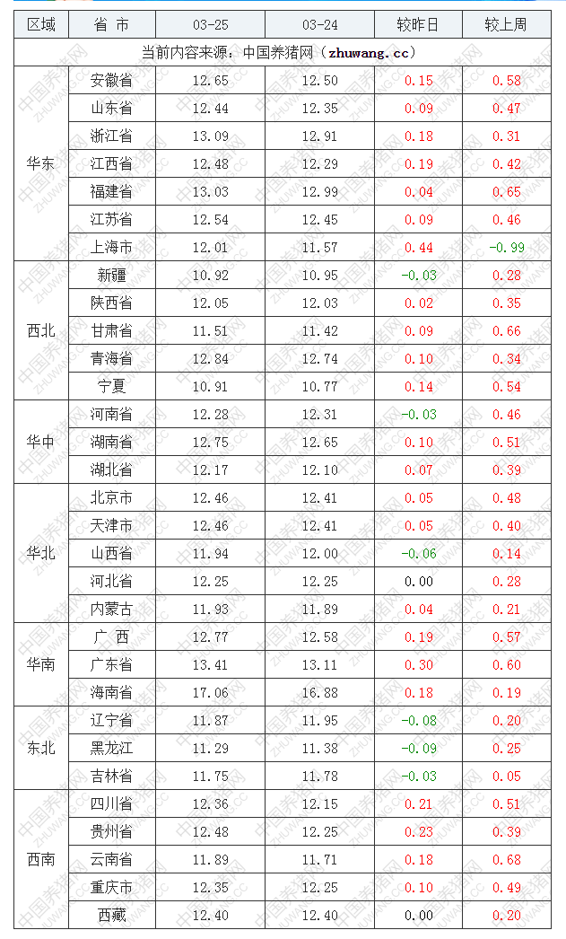 2022年03月25日全國(guó)外三元生豬價(jià)格行情漲跌表