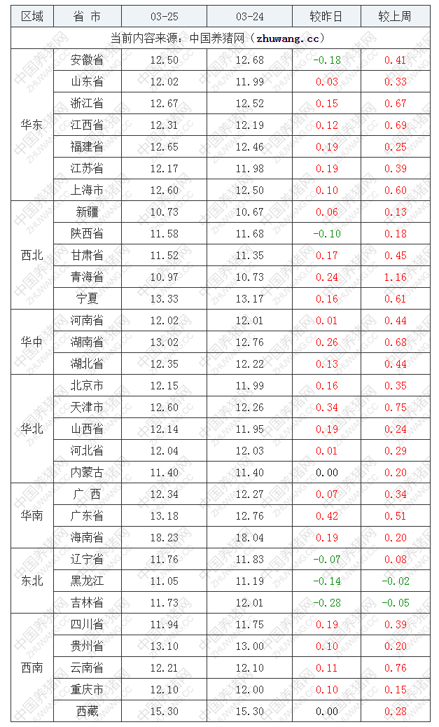 2022年03月25日全國內(nèi)三元生豬價格行情漲跌表