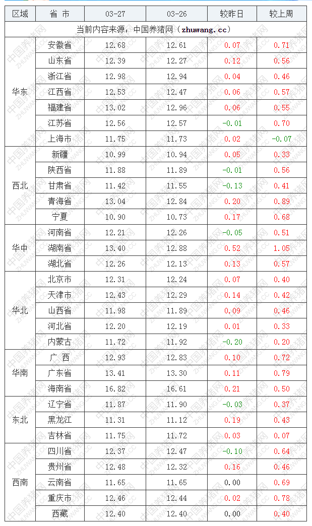 2022年03月27日全國(guó)外三元生豬價(jià)格行情漲跌表