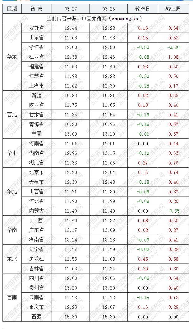 2022年03月27日全國內(nèi)三元生豬價格行情漲跌表