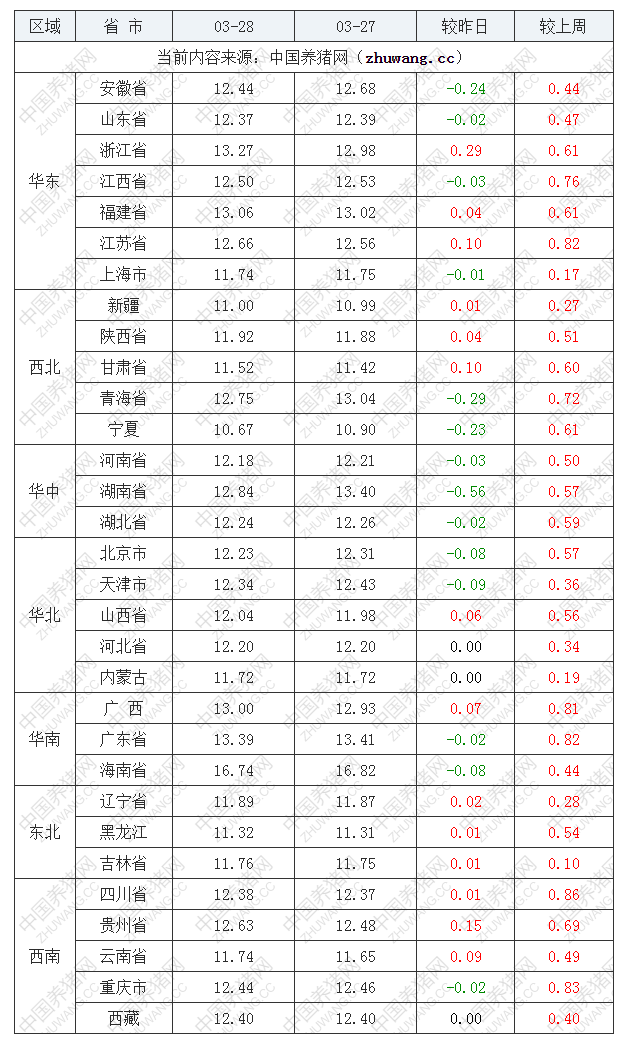 2022年03月28日全國外三元生豬價(jià)格行情漲跌表