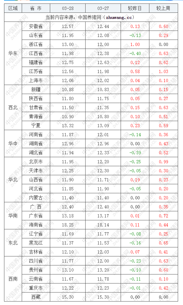 2022年03月28日全國內(nèi)三元生豬價格行情漲跌表