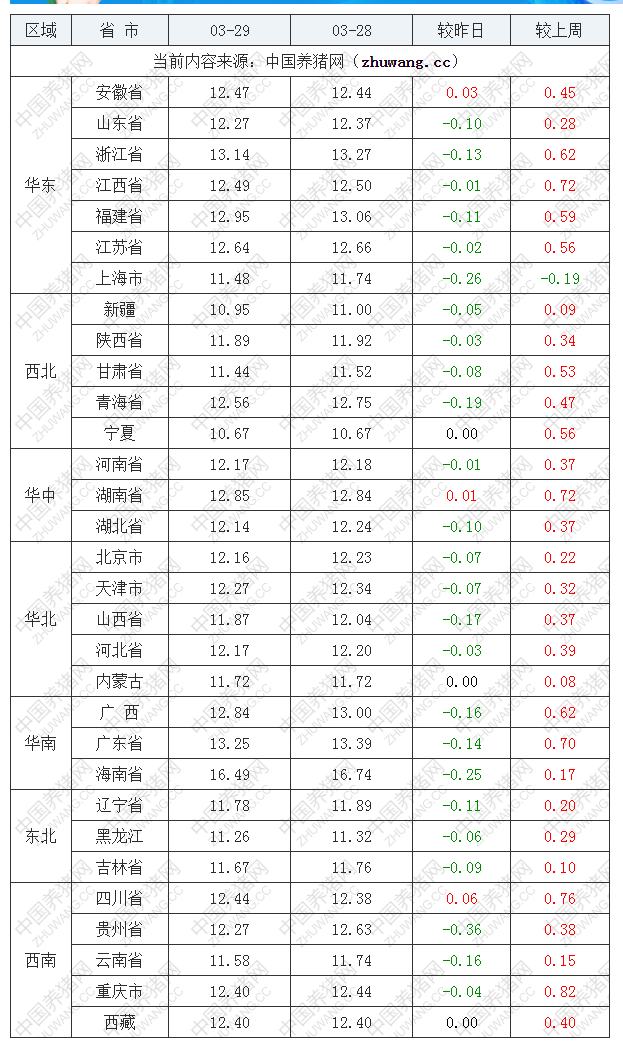 2022年03月29日全國外三元生豬價(jià)格行情漲跌表