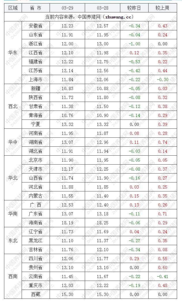 2022年03月29日全國內(nèi)三元生豬價格行情漲跌表