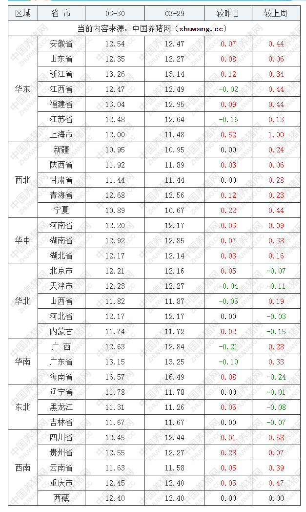 2022年03月30日全國(guó)外三元生豬價(jià)格行情漲跌表