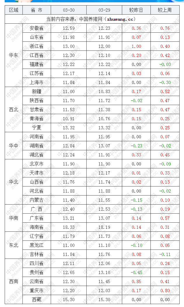 2022年03月30日全國(guó)內(nèi)三元生豬價(jià)格行情漲跌表