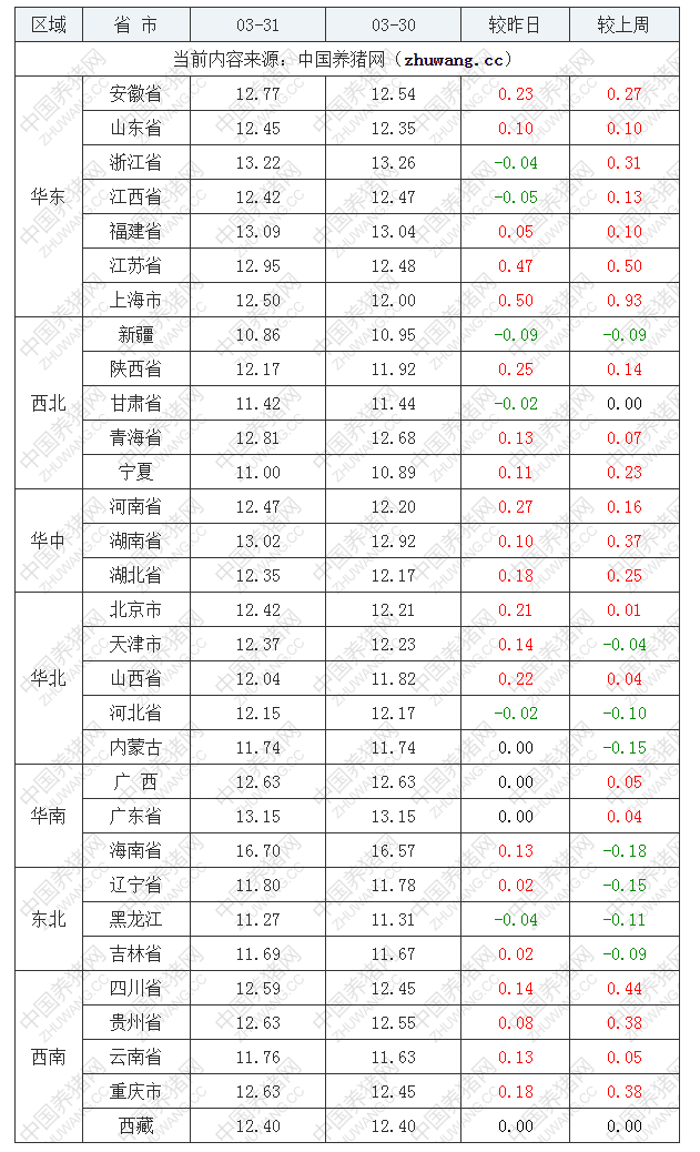 2022年03月31日全國外三元生豬價格行情漲跌表