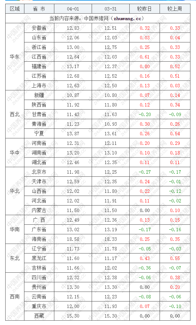 2022年04月01日全國內(nèi)三元生豬價(jià)格行情漲跌表