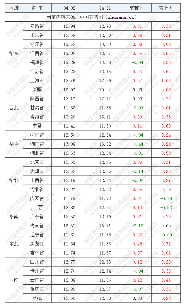 2022年04月02日全國外三元生豬價格行情漲跌表