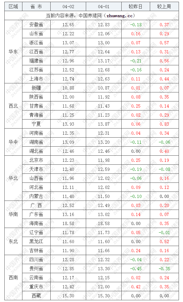 2022年04月02日全國內(nèi)三元生豬價(jià)格行情漲跌表