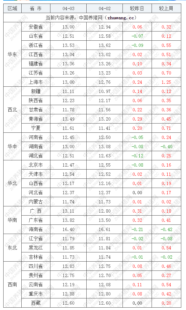 2022年04月03日全國(guó)外三元生豬價(jià)格行情漲跌表