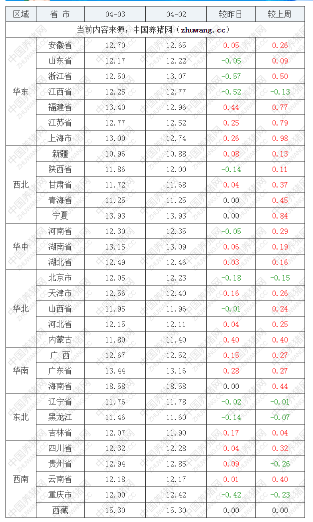 2022年04月03日全國(guó)內(nèi)三元生豬價(jià)格行情漲跌表