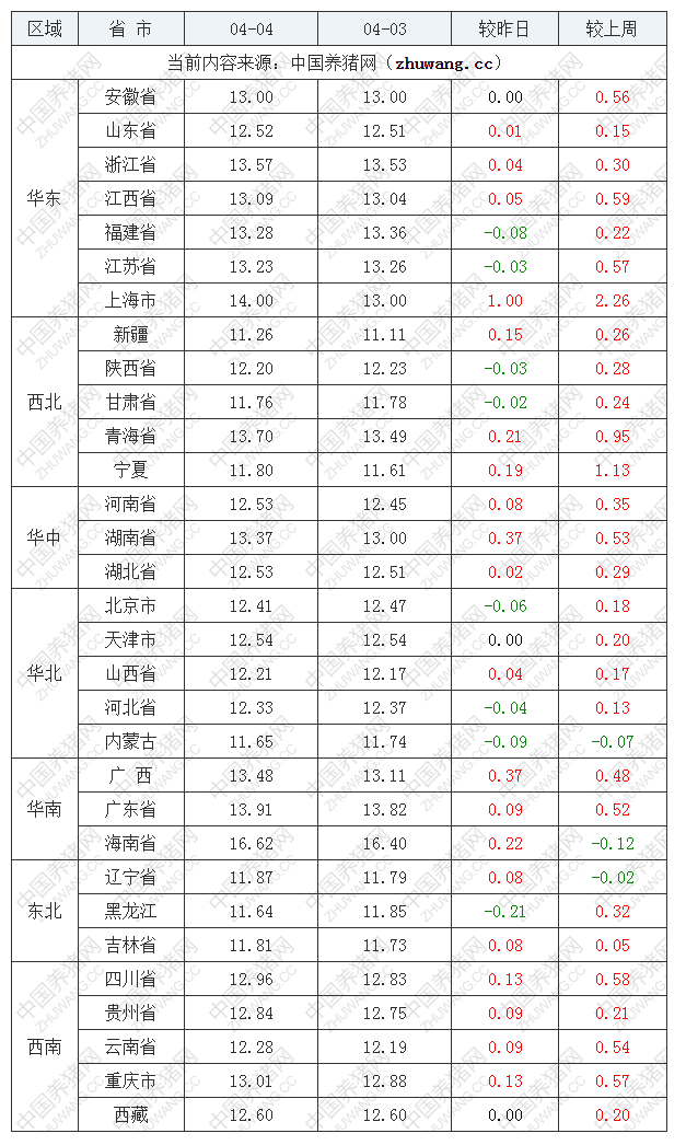 2022年04月04日全國(guó)外三元生豬價(jià)格行情漲跌表