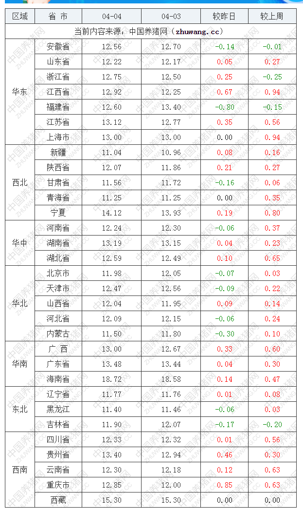 2022年04月04日全國內(nèi)三元生豬價(jià)格行情漲跌表