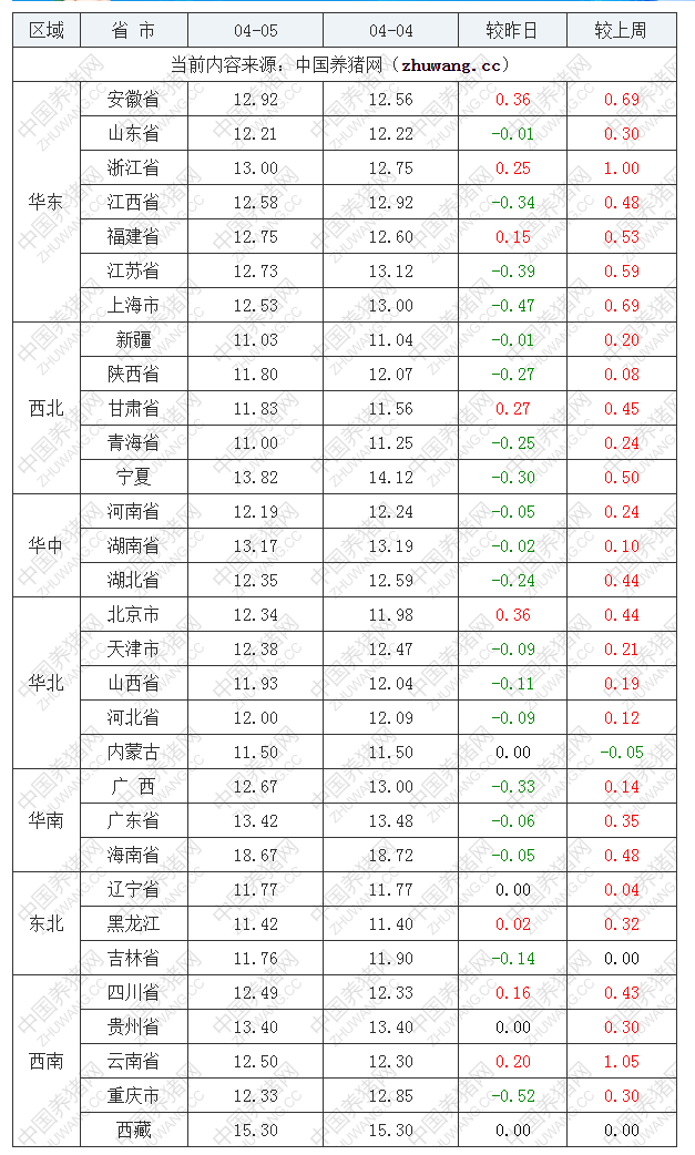 2022年04月05日全國(guó)內(nèi)三元生豬價(jià)格行情漲跌表