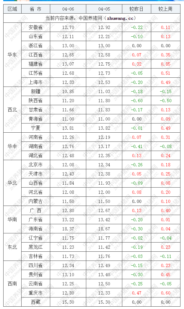 2022年04月06日全國內(nèi)三元生豬價(jià)格行情漲跌表