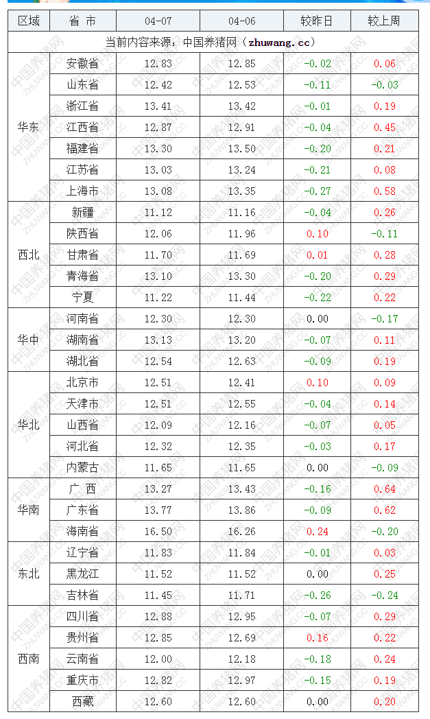 2022年04月07日全國外三元生豬價格行情漲跌表