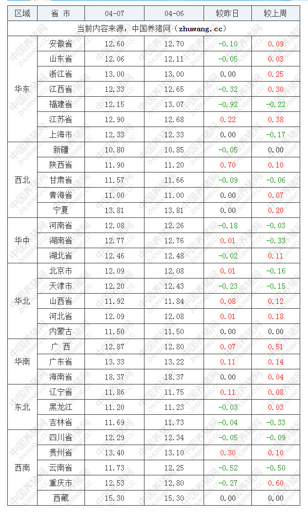 2022年04月07日全國內(nèi)三元生豬價格行情漲跌表