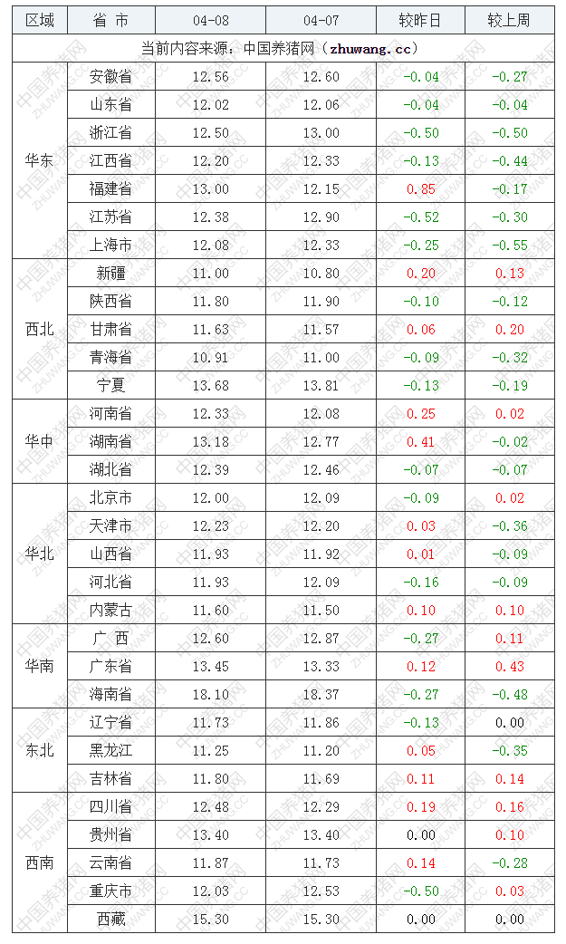 2022年04月08日全國(guó)內(nèi)三元生豬價(jià)格行情漲跌表