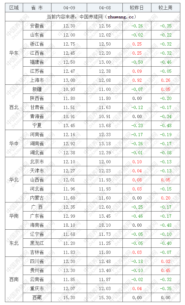 2022年04月09日全國(guó)內(nèi)三元生豬價(jià)格行情漲跌表