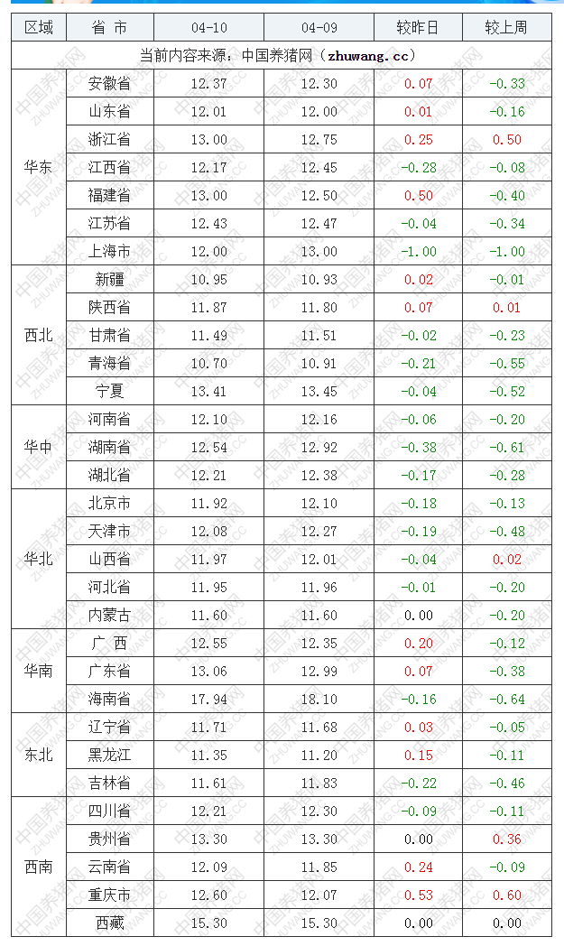 2022年04月10日全國內(nèi)三元生豬價格行情漲跌表