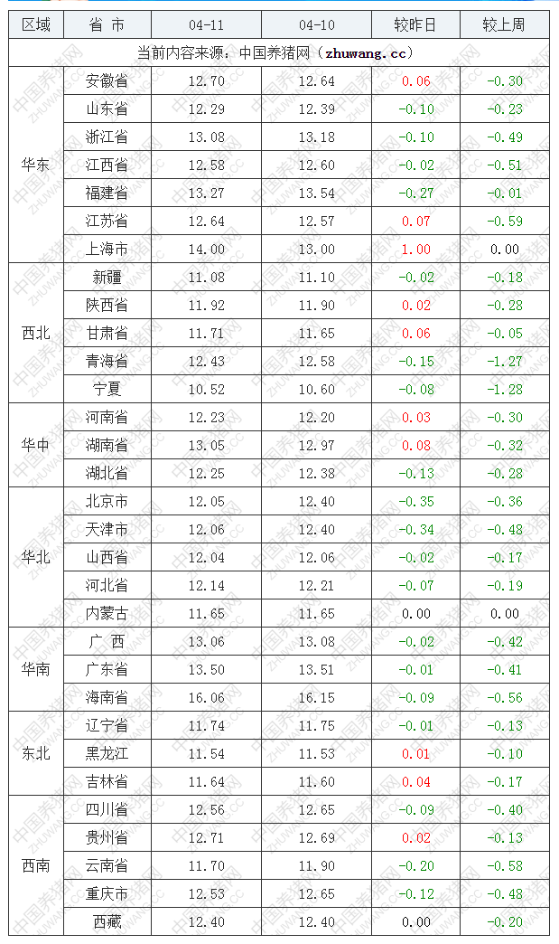 2022年04月11日全國(guó)外三元生豬價(jià)格行情漲跌表