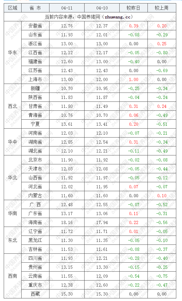 2022年04月11日全國內三元生豬價格行情漲跌表