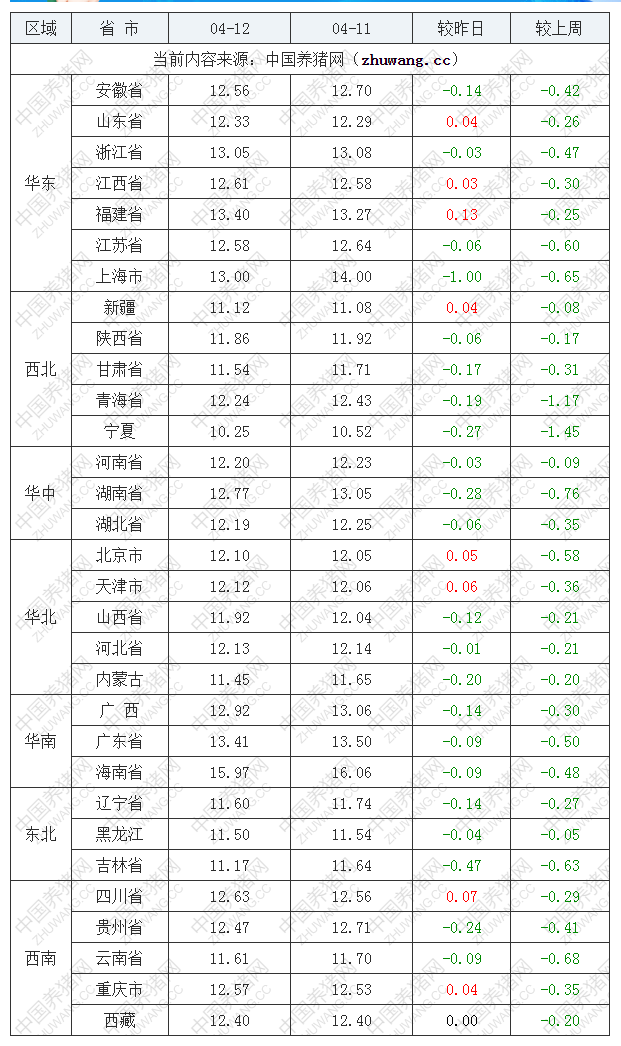 2022年04月12日全國內三元生豬價格行情漲跌表