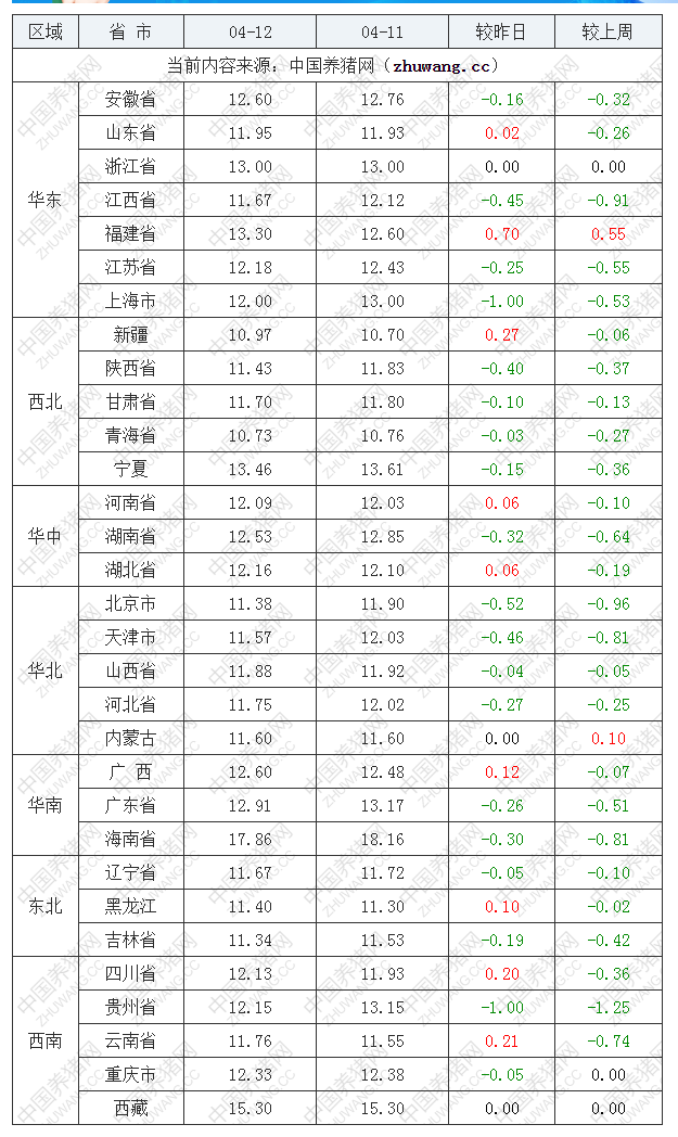 2022年04月12日全國(guó)內(nèi)三元生豬價(jià)格行情漲跌表