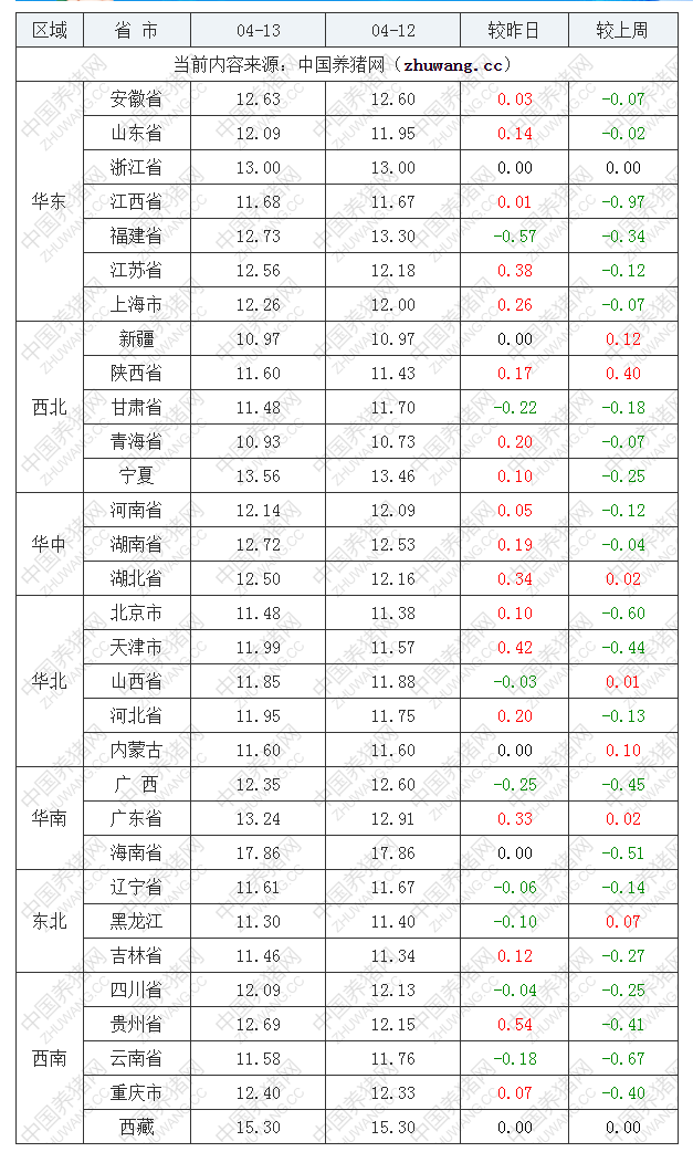 2022年04月13日全國內(nèi)三元生豬價(jià)格行情漲跌表